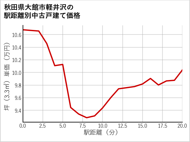 秋田県大館市軽井沢の徒歩距離別の中古戸建て坪単価