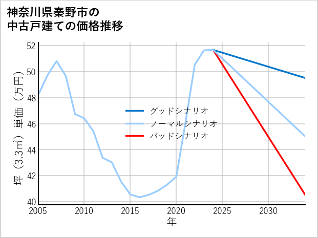 神奈川県秦野市の中古戸建て価格推移