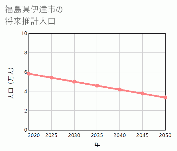 伊達市の将来推計人口