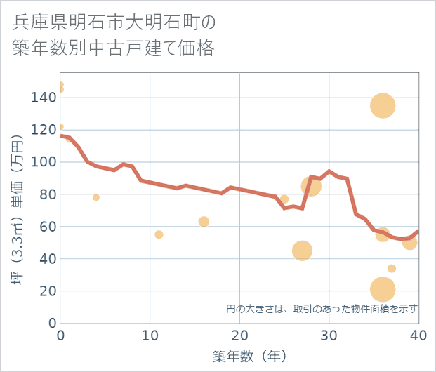 兵庫県明石市大明石町の築年数別の中古戸建て坪単価