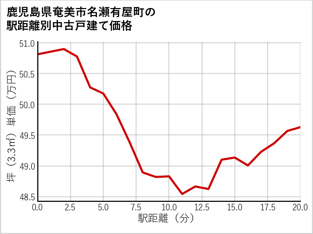 鹿児島県奄美市名瀬有屋町の徒歩距離別の中古戸建て坪単価