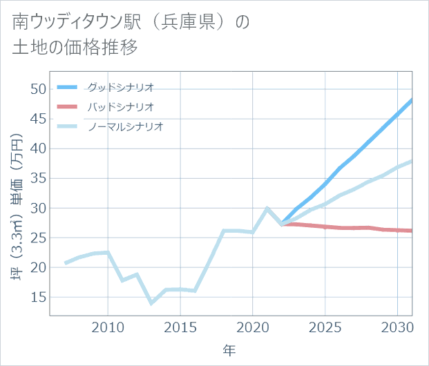 南ウッディタウン駅(兵庫県)の土地価格推移