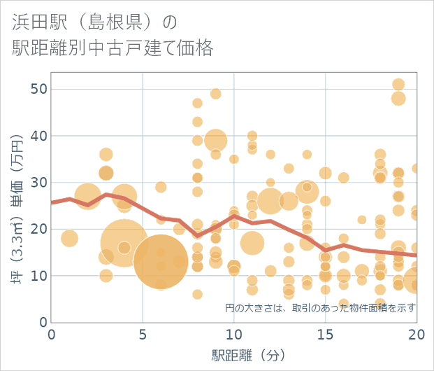 浜田駅(島根県)の徒歩距離別の中古戸建て坪単価
