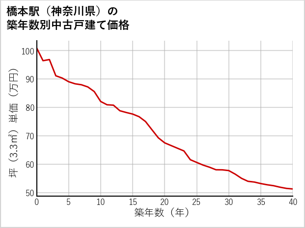 橋本駅（神奈川県）の築年数別の中古戸建て坪単価