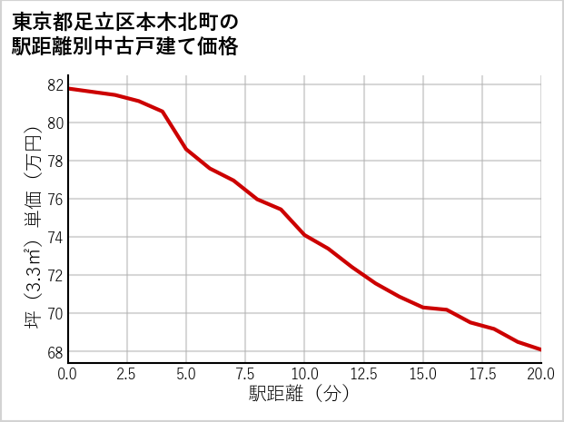 東京都足立区本木北町の徒歩距離別の中古戸建て坪単価