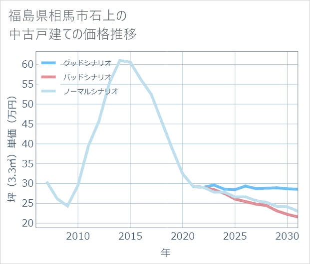 福島県相馬市石上の中古戸建て価格推移