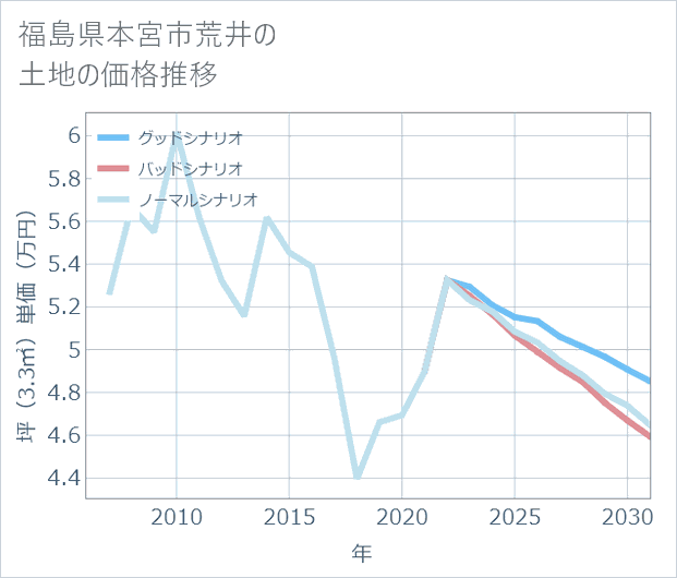 福島県本宮市荒井の土地価格推移