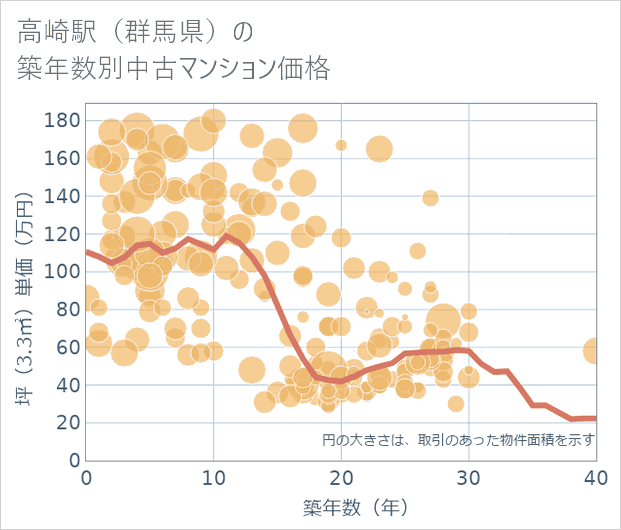高崎駅(群馬県)の築年数別の中古マンション坪単価