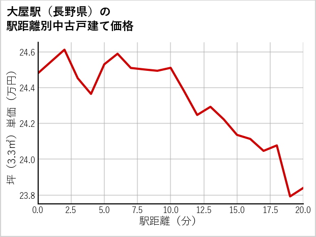 大屋駅（長野県）の徒歩距離別の中古戸建て坪単価