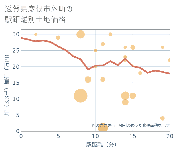 滋賀県彦根市外町の徒歩距離別の土地坪単価
