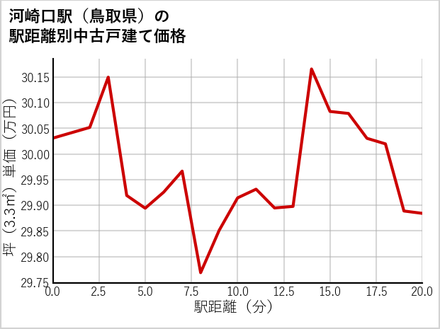 河崎口駅（鳥取県）の徒歩距離別の中古戸建て坪単価
