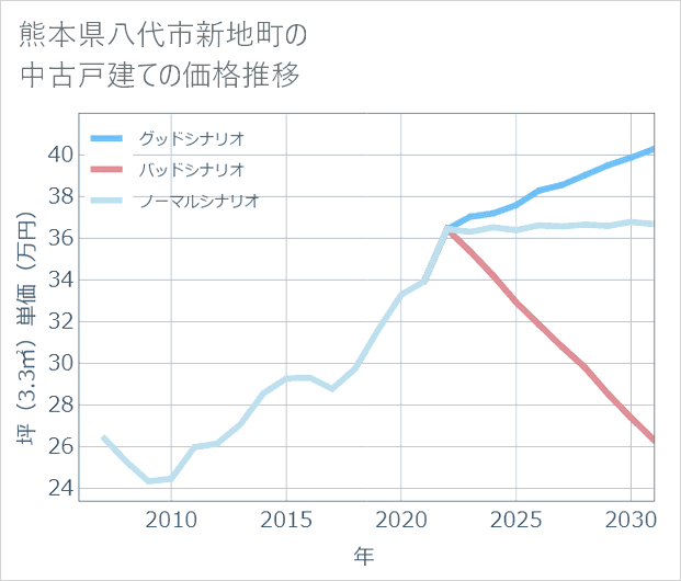 熊本県八代市新地町の中古戸建て価格推移
