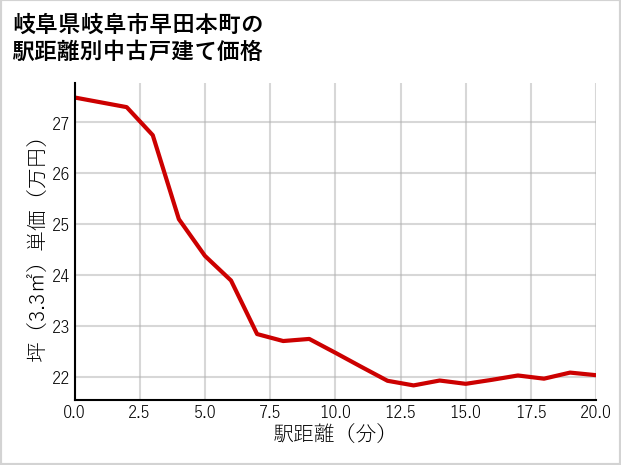 岐阜県岐阜市早田本町の徒歩距離別の中古戸建て坪単価