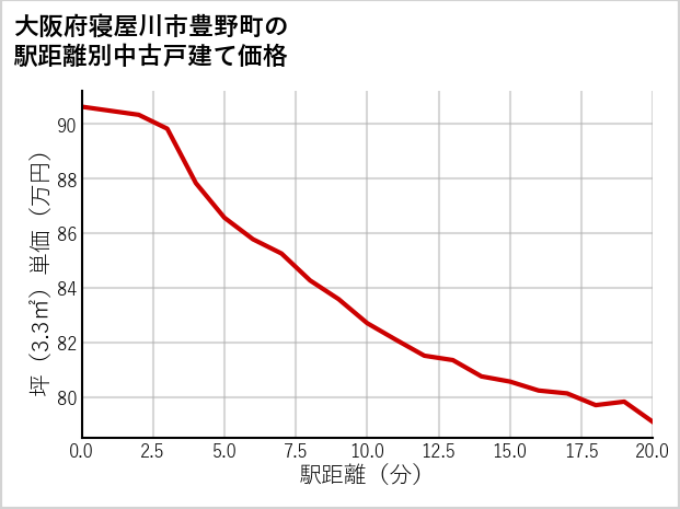 大阪府寝屋川市豊野町の徒歩距離別の中古戸建て坪単価