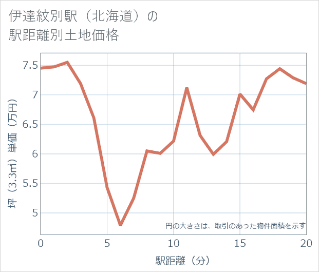 伊達紋別駅(北海道)の徒歩距離別の土地坪単価