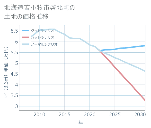 北海道苫小牧市啓北町の土地価格推移