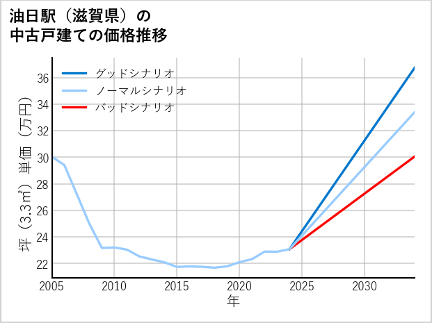 油日駅（滋賀県）の中古戸建て価格推移
