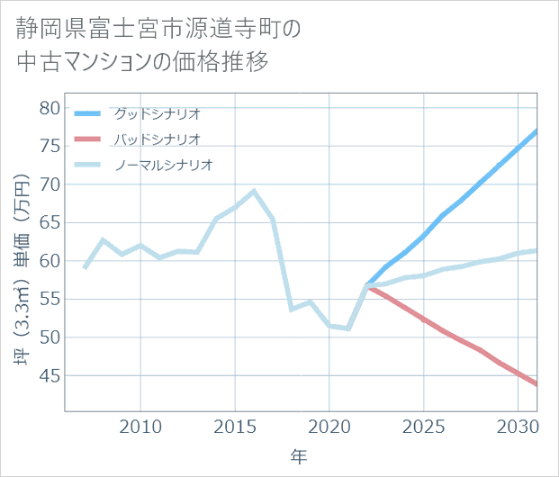 静岡県富士宮市源道寺町の中古マンション価格推移