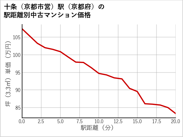 十条〔京都市営〕駅（京都府）の徒歩距離別の中古マンション坪単価