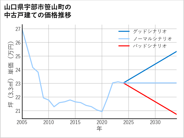 山口県宇部市笹山町の中古戸建て価格推移
