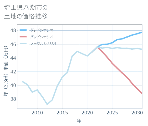 埼玉県八潮市の土地価格推移