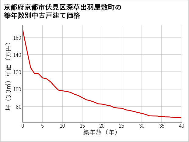 京都府京都市伏見区深草出羽屋敷町の築年数別の中古戸建て坪単価