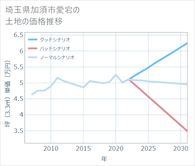 埼玉県加須市愛宕の土地価格推移