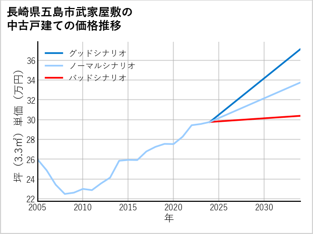 長崎県五島市武家屋敷の中古戸建て価格推移