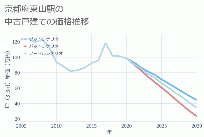 東山駅（京都府）の中古戸建て価格推移