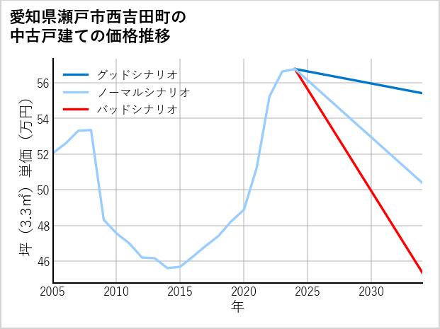 愛知県瀬戸市西吉田町の中古戸建て価格推移