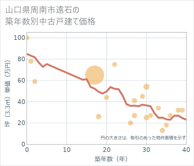 山口県周南市遠石の築年数別の中古戸建て坪単価