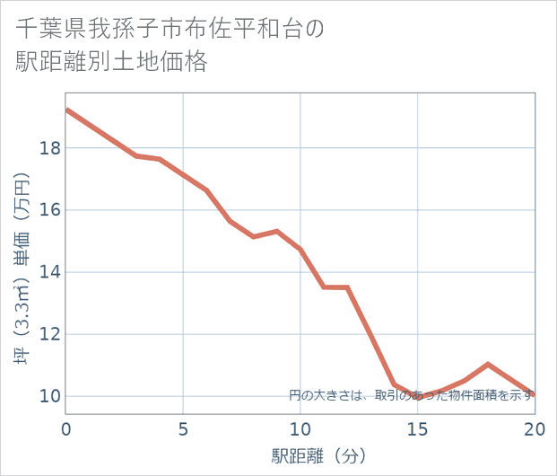 千葉県我孫子市布佐平和台の徒歩距離別の土地坪単価