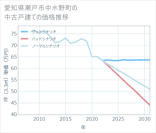 愛知県瀬戸市中水野町の中古戸建て価格推移