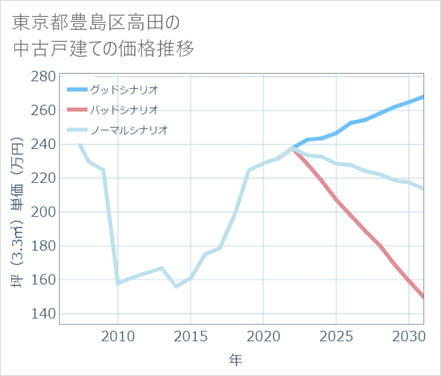 東京都豊島区高田の中古戸建て価格推移