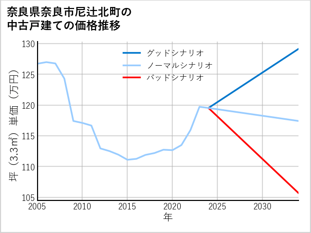 奈良県奈良市尼辻北町の中古戸建て価格推移