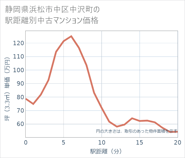 静岡県浜松市中区中沢町の徒歩距離別の中古マンション坪単価