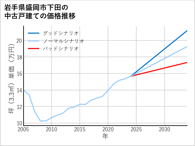 岩手県盛岡市下田の中古戸建て価格推移