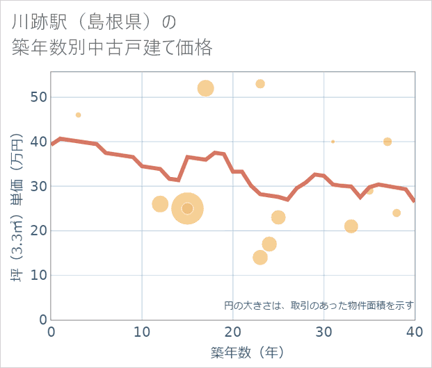 川跡駅(島根県)の築年数別の中古戸建て坪単価