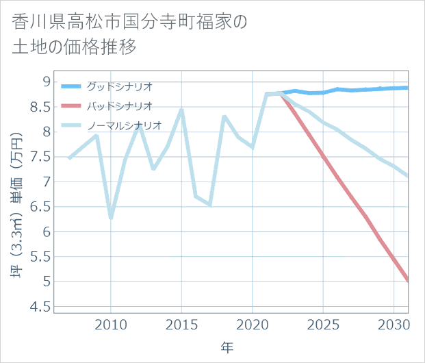 香川県高松市国分寺町福家の土地価格推移