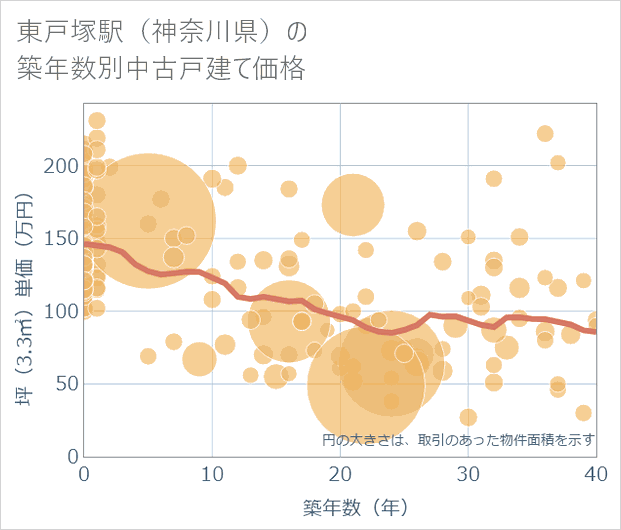 東戸塚駅(神奈川県)の築年数別の中古戸建て坪単価