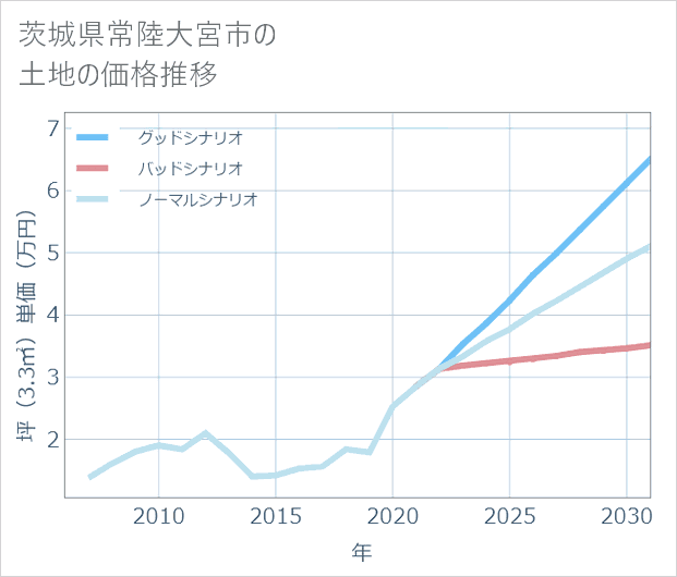 茨城県常陸大宮市の土地価格推移