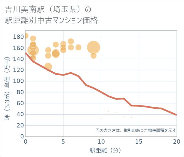 吉川美南駅(埼玉県)の徒歩距離別の中古マンション坪単価