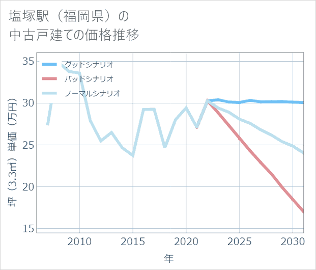 塩塚駅(福岡県)の中古戸建て価格推移