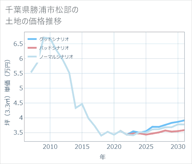 千葉県勝浦市松部の土地価格推移