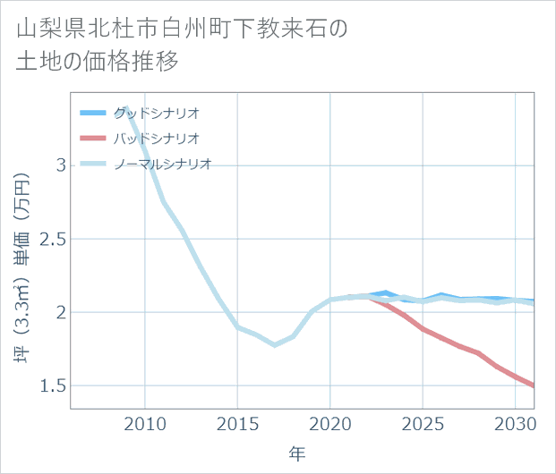 山梨県北杜市白州町下教来石の土地価格推移