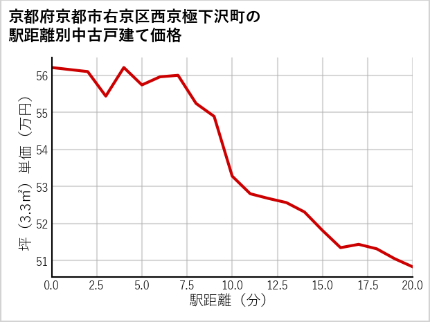 京都府京都市右京区西京極下沢町の徒歩距離別の中古戸建て坪単価