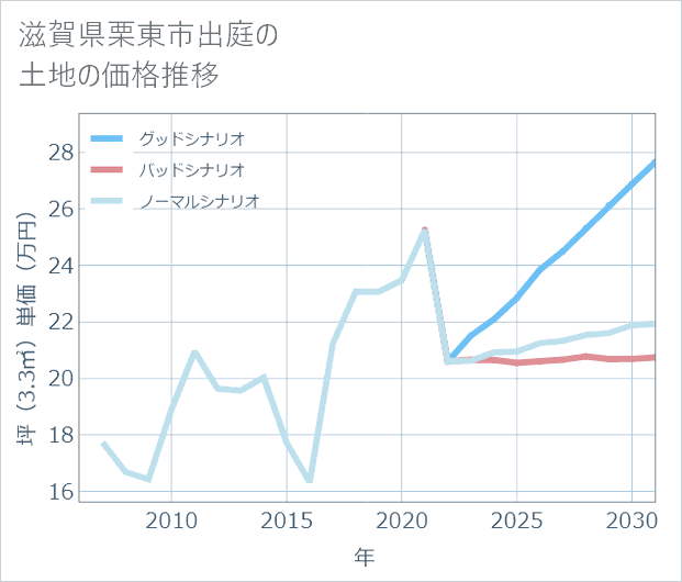 滋賀県栗東市出庭の土地価格推移