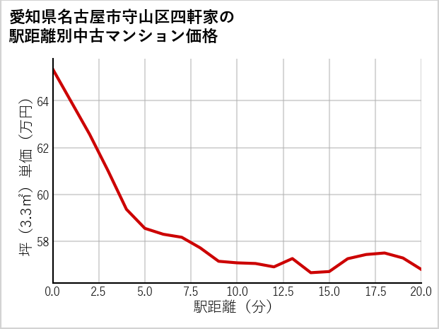 愛知県名古屋市守山区四軒家の徒歩距離別の中古マンション坪単価