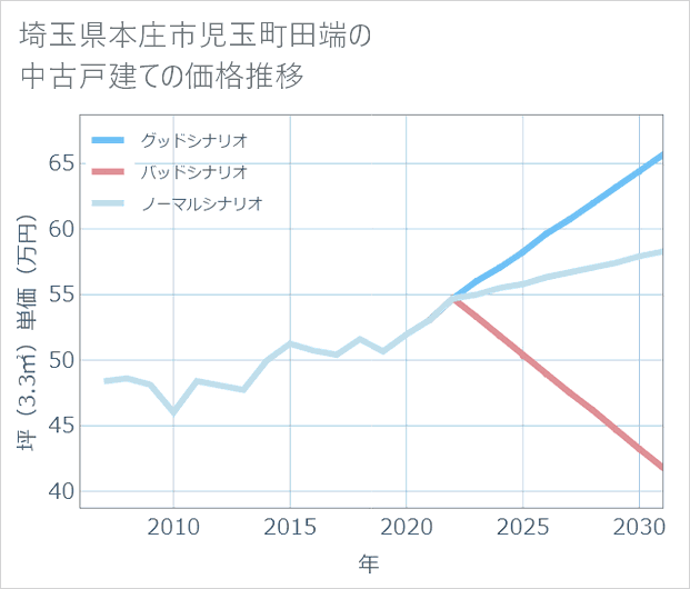 埼玉県本庄市児玉町田端の中古戸建て価格推移