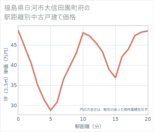 福島県白河市大信田園町府の徒歩距離別の中古戸建て坪単価